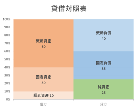 貸借対照表グラフをエクセル100 積み上げ棒線で作る 新潟の税理士がお送りするブログ あおば会計